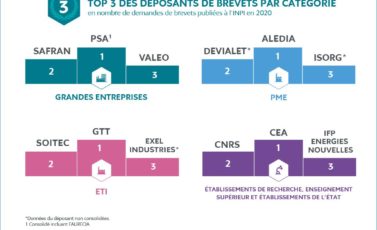 Isorg ranked by INPI in the TOP3 SME's for patents filed